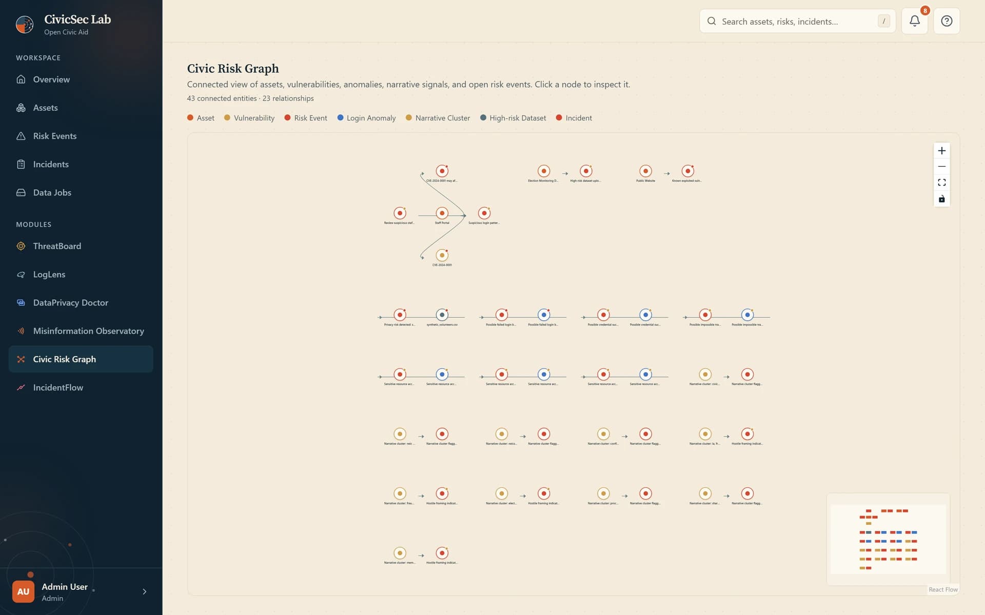 Civic Risk Graph cross-module view